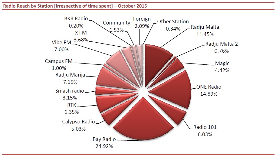 Radio Reach October 2015