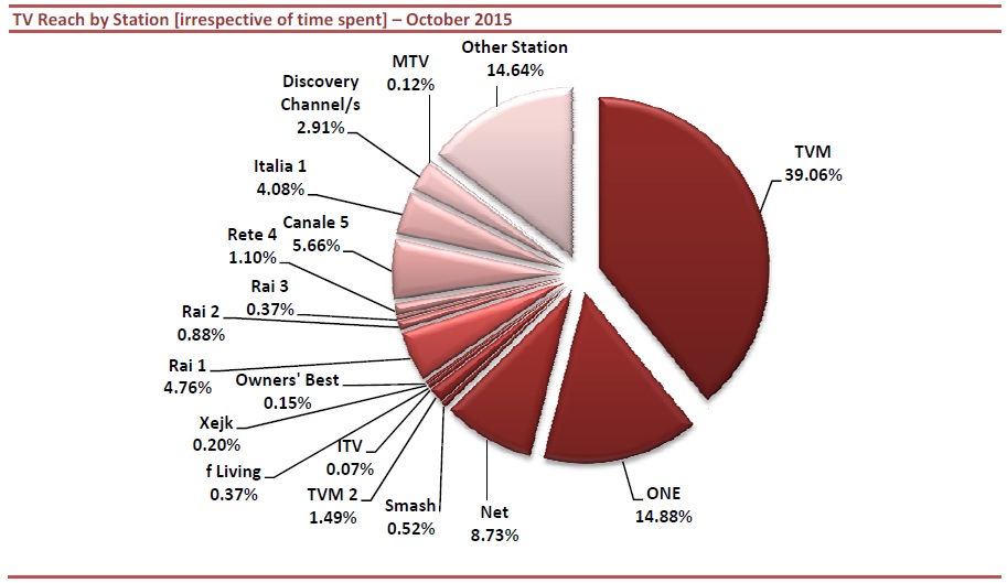 TV Reach October 2015