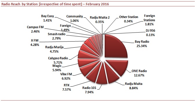 Radio Reach February 2016