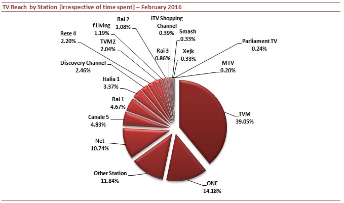 TV Reach February 2016