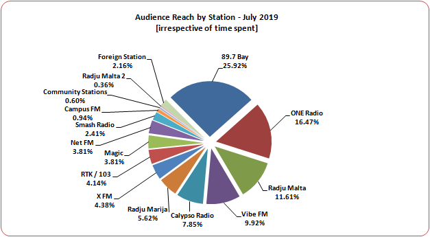 Radio Reach - Popularity