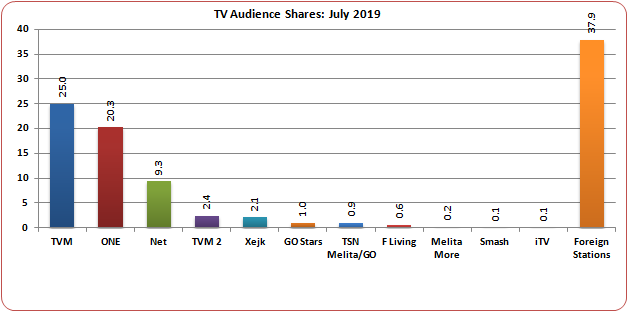 TV Share - Airtime