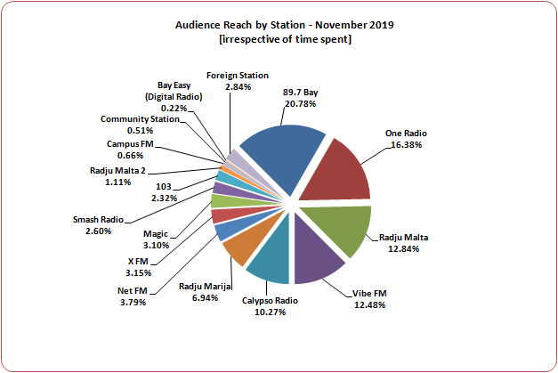 Radio Audience Reach - November 2019
