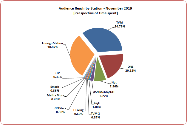 TV Audience Reach - November 2019
