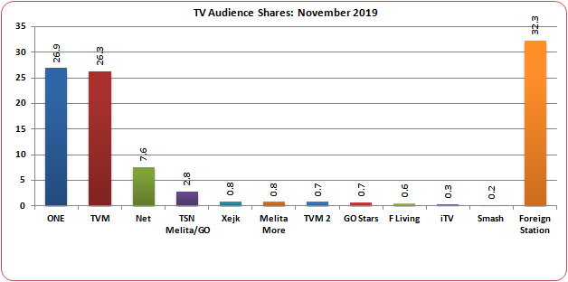 TV Audience Share - November 2019